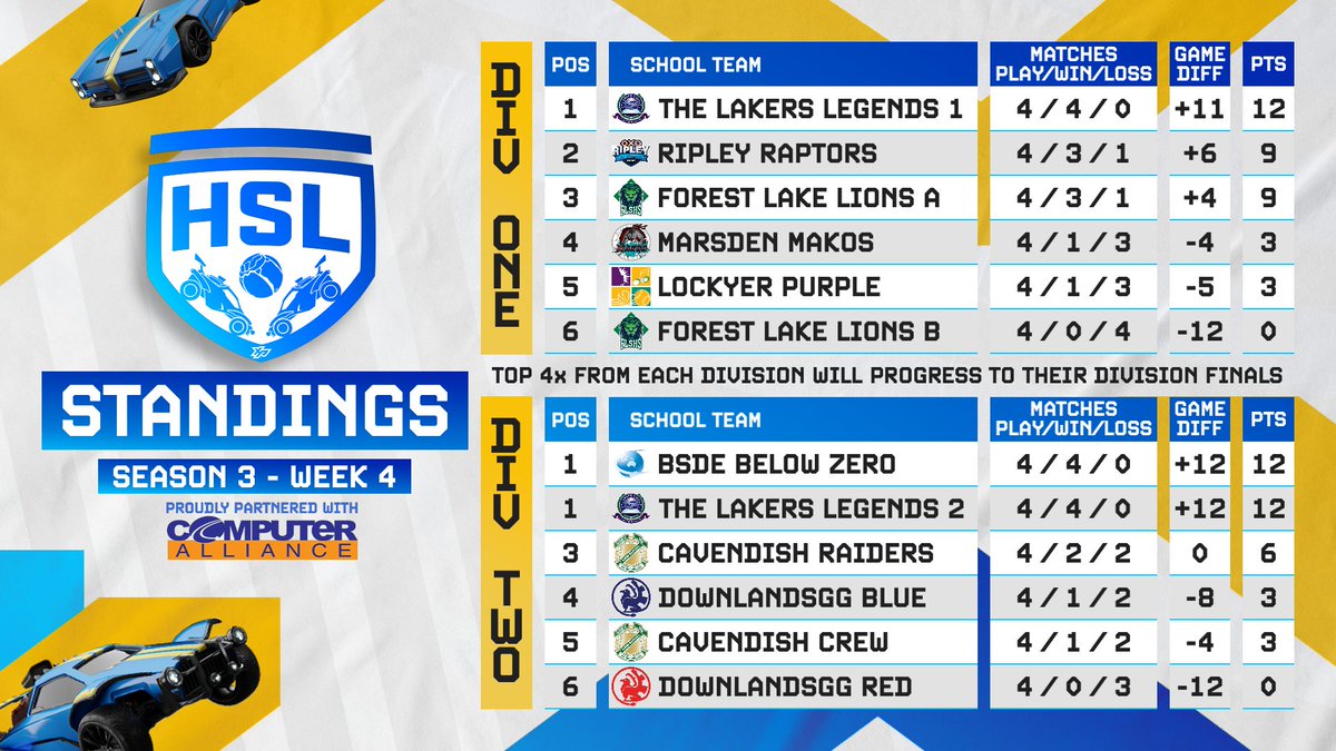 XPHSL's tweet photo. HSL23 Update 🚨

Here are your updated standings for HSL23 Season 3 🏆🇦🇺

@TheLakesCollege and Brisbane School of Distance Education currently lead their divisions leading into finals!!

Thanks to our amazing technology partners @CompAllianceAus 

#whereesportsbegins https://t.co/XQ0hX740sO