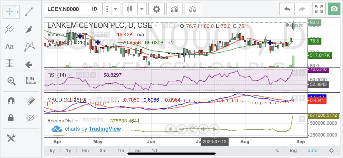 Razer_86's tweet photo. Nicely Setup for next Level as per Technical
#RSICrossing70
#MACDCross
#Accumulating
#VolumeIncreased
#ClosetoBuyCross
Whats Your View with Agarapatana?
@SLEquityWatch @equity_sl @nandasiri_amila @piratheeban1988 @DrBukkabwoi @danukalive
LCEY
TTM EPS - 26.92
CMP 92.3
PE - 3.4 https://t.co/JSiW9A3aRv