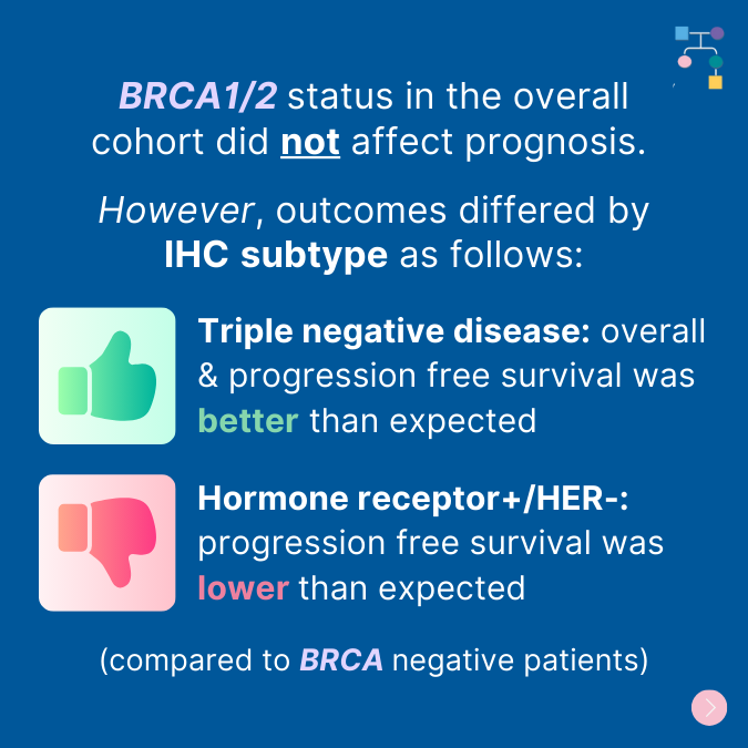 inheritedcancer's tweet photo. A study found #BRCA status did not affect #prognosis, yet outcomes differed by #IHC #subtype:
• Triple negative: overall &amp; progression free #survival (PFS) was better than expected
• HR+/HER-: PFS was lower than expected
(compared to non-BRCA patients)
https://t.co/Or2OywsbLT https://t.co/sHANqptd7y