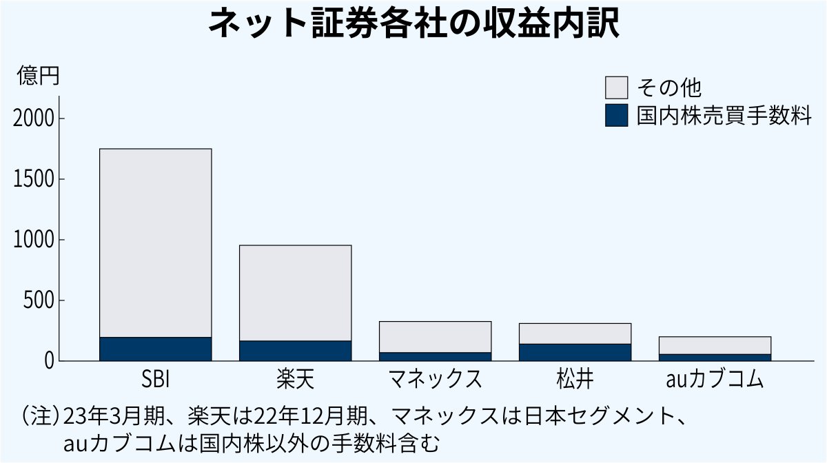 ネット証券最大手のSBI証券と同2位の楽天証券が日本株の売買手数料ゼロ化を決めました。両社はそれぞれ1〜2割の収益源を失うことになりますが、いわば競合他社へ「捨て身の消耗戦」を仕掛けた形です。  ＃証券手数料 https://t.co/YCWPPVhgJ8