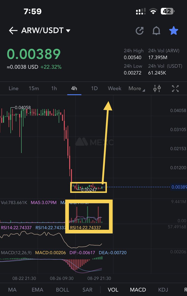 crypto_logie's tweet photo. #ARW $ARW exit pump pending ⏳
Don’t miss this 📝
Must add in small qty with SL 💎 https://t.co/9AKaWNDrtw