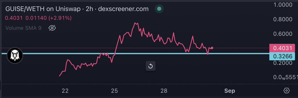 chirocrypto's tweet photo. $GUISE looks bottomed 

I fkn love charts that look like this. Double bottom off a prior ATH

This is such an innovative product and is a solution every degen needs 

This looks ready to rip it 💸 https://t.co/txx18EpL0z
