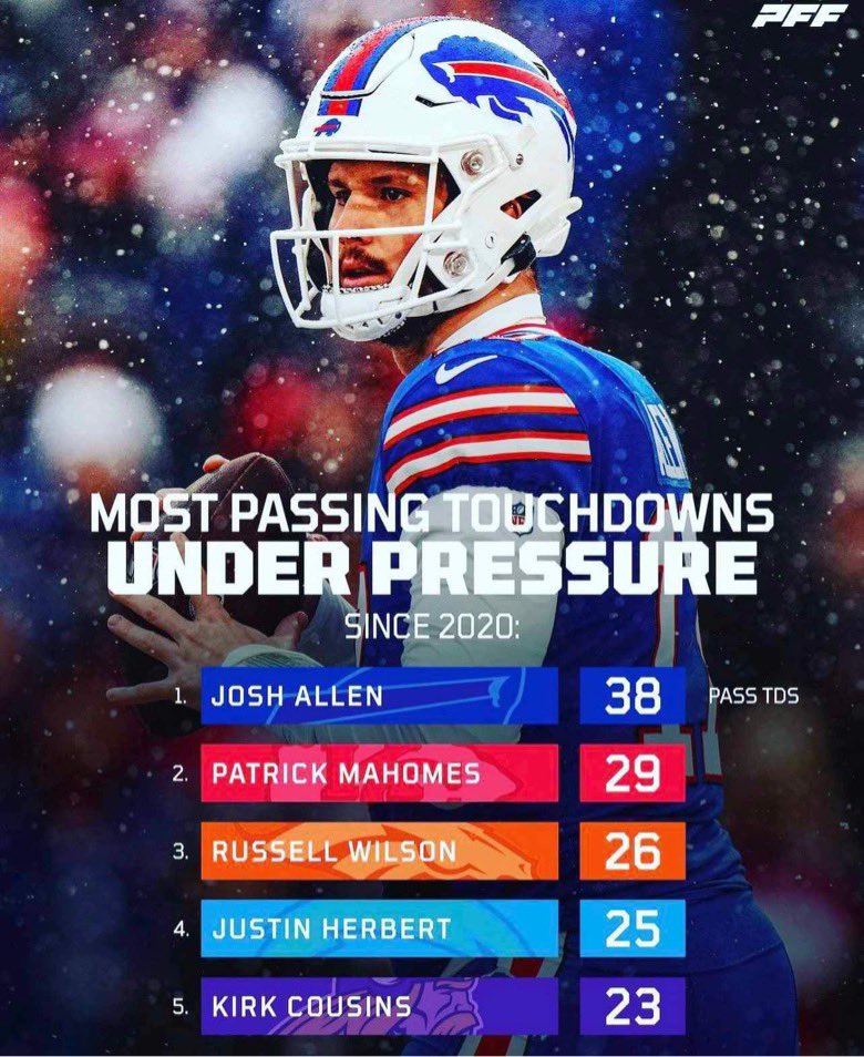 BuiltInBuffalo_'s tweet photo. What do you think of this Josh Allen stat #BillsMafia?

(@PFF) https://t.co/p28ETW62RO