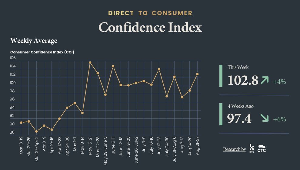 RSteveData's tweet image. I&apos;m looking at more confident consumers this week as we head into the holiday weekend.