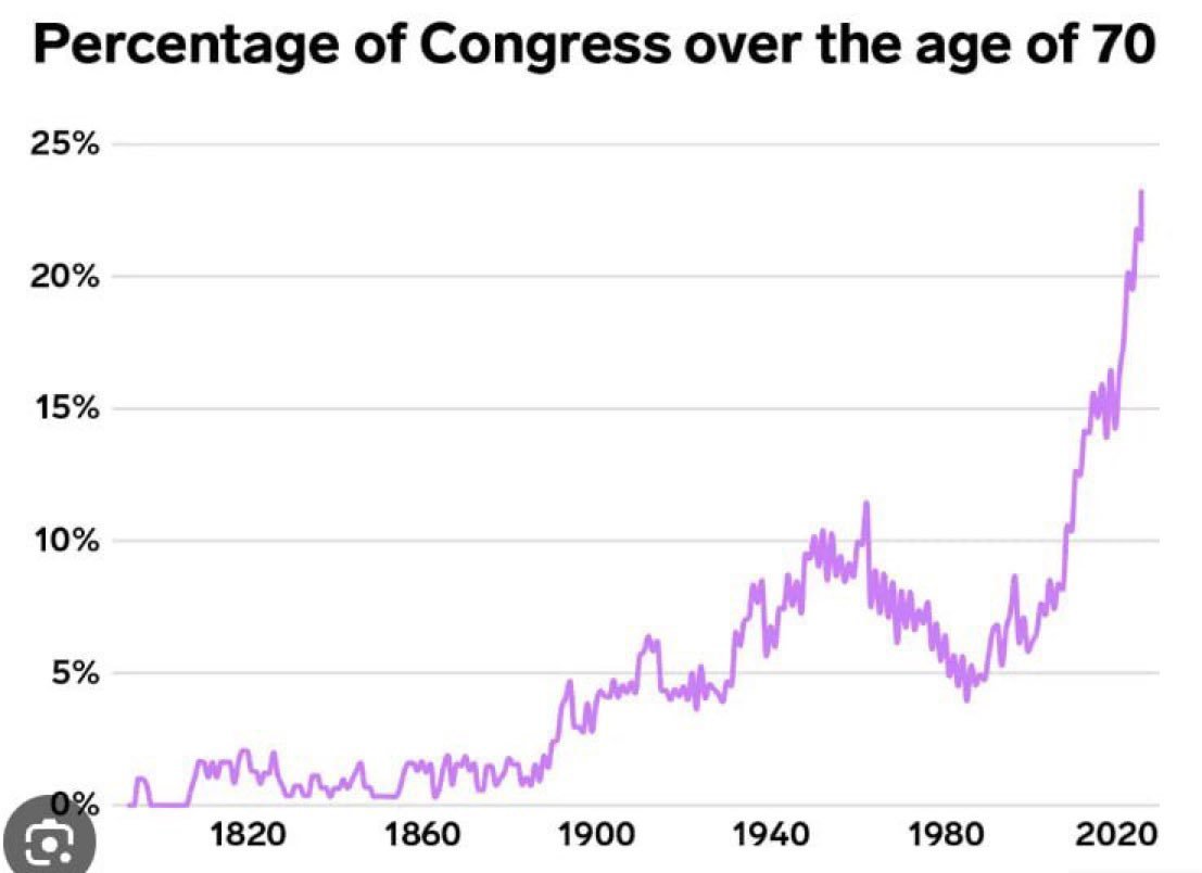 CollinRugg's tweet photo. America is quickly becoming a country controlled by power hungry grandparents who refuse to give up their power.

Here are 5 politicians who should resign immediately:

1. Mitch McConnell: 81
Time in Washington: 39 years
Net worth: $35,000,000

2. Nancy Pelosi: 83
Time in Washington: 36 years
Net worth: $115,000,000

3. Dianne Feinstein: 90
Time in Washington: 31 years
Net worth: $80,000,000

4. Chuck Grassley: 89
Time in Washington: 48 years
Net worth: $8,000,000

5. Joe Biden: 80
Time in Washington: 51 years
Net worth: $15,000,000??