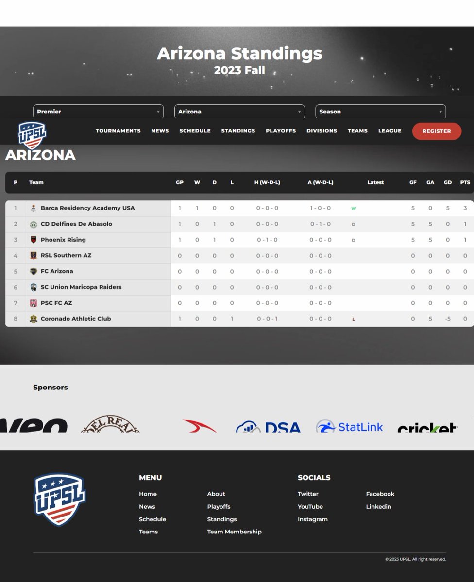 Bryan Medina (Delfines) and Zion Vaughn (Rising) scored four goals apiece in a 5-5 draw last weekend.