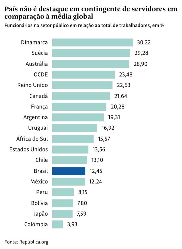 Marceloconcurso's tweet photo. Como pode o Presidente da Câmara dos Deputados Arthur Lira, pedir reforma administrativa alegando Estado inchado,se o Brasil tem menos servidores públicos concursados que muitos países desenvolvidos? https://t.co/rGbOxvK0Fq