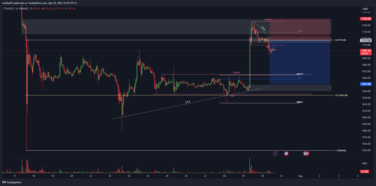ChickenHunterx2's tweet photo. Estoy esperando una limpieza de liquidez hacia la zona de los $1,717 en $ETH para buscar un short que vaya a limpiar la zona de demanda creada el día de ayer con la noticia de Grayscale #Ethereum #ETH https://t.co/j4kHZZq8Fy