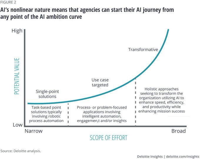 AI readiness for #Government Agencies. In @DeloitteInsight reports, the ambitiousness of the agency’s vision for #AI can be categorized as:
- Narrow, single-point solutions
- Process- or problem-focused use cases
- AI-fueled transformation
bit.ly/2L4EQii <a href="/antgrasso/">Antonio Grasso</a>