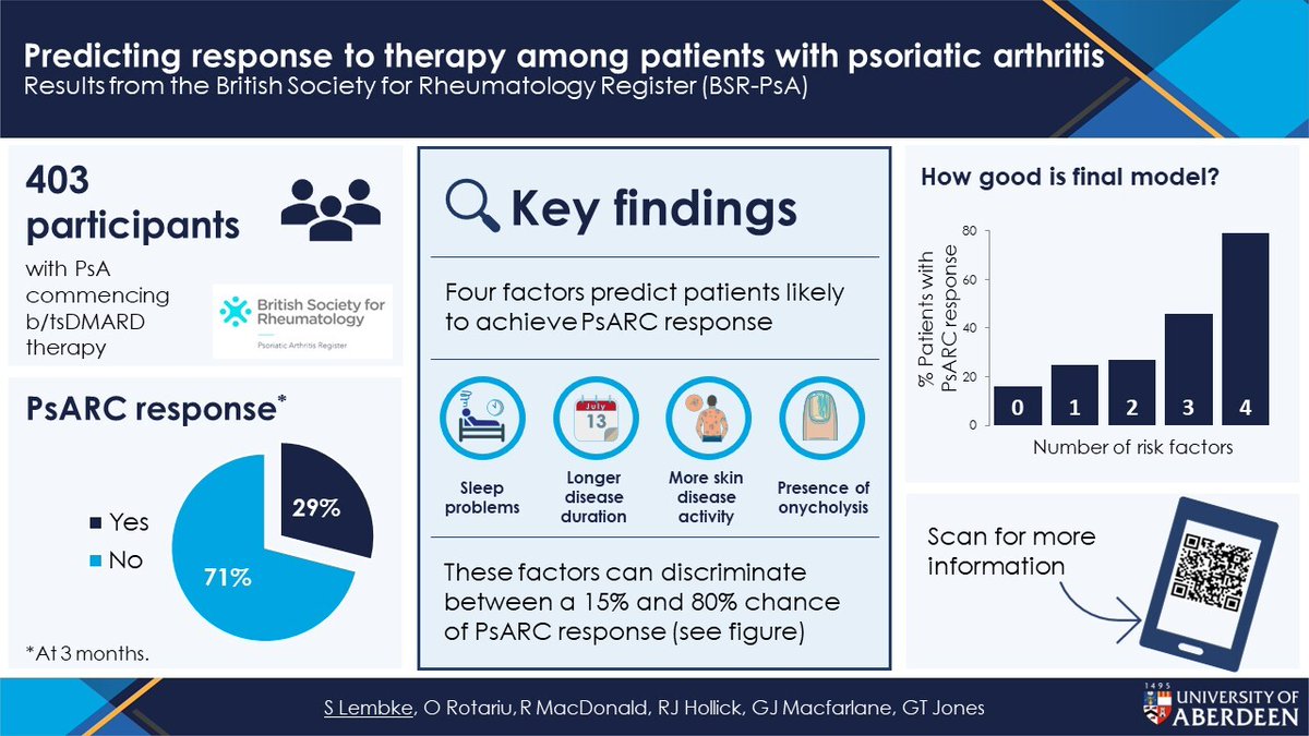 This summarized abstract about predictors of treatment response to b/tsDMARDs in PsA from the BSR-PsA study was presented by Stephanie Lembke from University of Aberdeen. View this in more detail along with the other abstracts at grappanetwork.org/abstracts-2023/