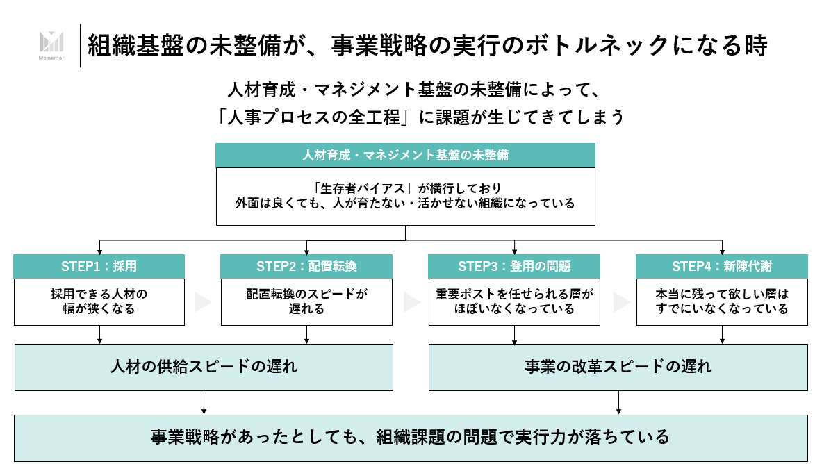 fuuuuuta21's tweet photo. ▼なぜ、人材育成/マネジメント基盤が弱い会社は、戦略の実行スピードが落ちるのか？(人事プロセス＋組織風土観点)

その理由は、①採用⇒②配置⇒③登用⇒④新陳代謝の4つのすべてのプロセスで「実行の阻害要因」が発生しているために、「事業成長や顧客価値に真っ直ぐに向かう時間」が減少していくためです。

本来的には、「組織課題」で悩む時間を最小化し、「顧客価値」に向かう時間を最大化する、「無駄な摩擦がない状態」が理想的と考えておりますが、人材育成/マネジメント基盤というインフラ/公共財が弱い場合は、この逆の現象が起きます。

つまり、「組織課題」で悩む時間が増加し、「顧客価値」に向かう時間が減少します。

組織はナマモノであるために、放置しておけば、エントロピーの増大的な意味で「組織課題で悩む時間が増大」していき、「リーダーシップのコストパフォーマンス」が徐々に悪化し、「真っ直ぐに事業や顧客に向かいたい人」が離脱していきます。

また、この時、「離職率が下がり、平均勤続年数も上がる」という、一見すると、「優良企業化フラグ」が立っていることもあるのですが、これは罠かもしれません。なぜなら、後述のような「組織の重さ」が増加してしまっている可能性があるためです。

「誰がどういう動機で会社に残っているのか？」によっては、「リーダーシップのコストパフォーマンス」が悪化し、人材流動性の激しい業界/業種の場合は、「自分で決めて、自分で推進できる人」ほど、嫌気がさして離職していく可能性があるためです。

※若手優秀社員の「言っても無駄」「いても無駄」はこういう話でもあります。一方で、組織忠誠心も高い人が、内部でストラグルしようとするので、それは素晴らしいと思いつつ、段々と摩耗し、闇落ちしていくこともあります。

※「離職率」に関して補足すると、乱暴な組織施策を行い、離職率が一時的に高まった時に「膿が取れた」という発言をし、自らのマネジメント基盤への批判性をなくしてしまうのはカルト的であるとも考えています。

以下、テキストで補足します。

◆STEP1：採用の問題
・採用を進めている中で、「光る才能はあり、マネジメント次第で大化けする層」などが現れる
・一方で、採用面接官としても、「この人材を活かせる/育てられるマネージャー」を冷静に考えると、ほぼいないことに気付く
・ここで無鉄砲に採用をしてしまうと、「両者にとって幸福ではない未来」が見える＆経験しているので、一度冷静に考える
・「どのマネージャー・部署なら行けるだろうか」と考えた時に、候補は挙がってくるが、その候補マネージャーはすでに満員状態である
・よって、「人数を増やせば何とかなるでしょ？」という無鉄砲採用でない限りは、「この人材は採用できない」となり、見送る決断が増える

※ここで「無鉄砲採用」をする会社もいるが、後に「人数増えたのに、なんで事業成果が正比例しないの？」「むしろエース人材の負荷上がってるだけなんだけど？」といったマネジメント基盤不足による古典的な失速パターンに陥る。採用の急拡大の前に、まずはマネジメント基盤を整えることが大切です。

◆STEP2：配置の問題
・注力事業に人材を寄せようとHRBPが動いても、思うように人材配置/異動ができない状態が続いている
・背景としては、人材育成が弱く、エース人材の供給率が落ちている場合「玉突き人事」が起きなくなっているため
・「玉突き人事」が起きていない場合、他事業部も「自部門のエース人材を送り込みたくない」となっているので、異動が進まない
・異動がしやすい人材は、「現在の部署で活躍できていない人材」となるが、その場合は異動先の事業部としてはアンマッチであるため、異動が進まない
・さらに、よくよく話を聞いてみると、「注力事業のA事業部に異動すると、駒として扱われ、せっかく育てた人材の未来が奪われる」という話が流れている
・その話もあいまって、「誰もA事業部に行きたくない」という状況になっており、さらに配置転換が進まなくなっている
・なのに、頑張って採用広報ばかりをしている。人材育成が弱いので、人材が潰れていくにも関わらず。

※なお、最近ではvorkersなどの登場もあり、「この企業は人を駒のように扱う」「極めて大企業的」などの情報が流れやすいために、以前と比べて、組織課題が隠しにくく、PR用の施策をしても、実態との乖離がバレやすくなっているはずです。

◆STEP3：登用の問題
・事業責任者などのポジションが必要であっても、それを任せられる人材が残っていない状態である
・一部の人材はいるが、その人材はすでに他の事業責任者などを務めているために、抜擢ができなくなっている
・白羽の矢を立てていた人材に話を聞いていても、「いや、実は他の企業に転職/起業しようとしている」となっている
・背景を聞けば、「企業論理のいざこざに巻き込まれずに、思いっきり挑戦ができる環境」を求めていて、それを見つけていたりする
・なぜなら、この手の人材はネットワークをすでに外部に築いており、自分の腕っぷしにも自信があるため。
・となると、まだ任せるのが怪しい人材を充てがうしかなくなっているが、そもそも人材育成＆マネジメント体制があるようでないので、プロジェクトがコケる
・プロジェクトがコケるので、また焦って案件を作り始めるが、人材育成/マネジメント基盤が弱く、人が育ってないので、また同じことを繰り返す「賽の河原の石積み」をやるはめになる

◆STEP4：新陳代謝の問題
・離職率は高くなく、平均勤続年数も長くなったので、一見すると「優良企業化」しているように見える
・ただし、企業に残っている人材の層は「働きがい」ではなく、「働きやすさ」で残っている層になっている
・「働きやすさ」で残っているので、大胆な改革を推進できるほど威勢の良い人はほぼいなくなっている
・社内人脈マンが闊歩し始めるが、人脈だけ渡して特に自分が第一線で何かを成し遂げることはない
・一部残っていたとしても、「こんな重い組織に残る必要があるのか？」となり、リーダーシップのコストパフォーマンスの悪さに気付き、退職する
・その退職が、実はSTEP3に響いており、「自分で思いっきり仕事をしたい層」は離職していくので、登用も難しくなる
・その代わり残っているのは、「よそに飛び出して実力が露呈するのは嫌だ」「もう一度人間関係や社内実績を作るよりも、今ここにいた方がコスパがいい」と思っている層になる
・表面的には、「人が残っている企業」となり、数値的には良くなっているが、蓋を開けてみると「とにかく、何をするにも腰が重たい会社」になっている
・何をにも、「タイミングを検討します」「上席に意見を伺います」となっており、後輩世代もその背中しか見たことがないので、「決断して実行する」という基本動作ができないまま30－40代を向かえる層で溢れ尽くしている。
・一部の人間は威勢よく働いているが、「会社への帰属意識」ではなく、「事業への帰属意識」で働いているので、人材育成やマネジメント基盤といった公共財/インフラへの投資には消極的である
・人材育成やマネジメント基盤といった公共財/インフラへの投資をしようとする層も、事業サイドで本気で戦うことを諦めている人がメインになった場合、「コーチング」や「1on1」や「心理的安全性」の深みにハマった謎の人が出没する

▼補足①：「銀の弾丸化/手段の目的化」する「コーチング」や「心理的安全性」について
・そもそも、「コーチング」や「心理的安全性」は「銀の弾丸」ではないはずです
・本来的には「この人＆組織の活躍の阻害要因は何で、何の理論を元に、どうアプローチをすれば、成果向上するか？」という成果志向のピープルマネジメントが大事だと思います
・その引き出しがない状態で、「コーチングで解決！」「心理的安全性が絶対！」みたいな断片的なアプローチは危ういと思います。

・その結果、社内で「コーチング」や「心理的安全性」ムーブメントが発生していきますが、段々と「手段が目的化」していきます。
・一方で、そういった研修等をクイックに行うことは、「ハレーション」や「部門間調整」が比較的必要なく、「落とし所にしやすい」ので、人事側で着手しがちです。
・ただし、人事は「組織文化の震源地」ですし、人事が「落とし所」や「事業や顧客に関係のないこと」ばかりを考えている場合、その組織文化が伝搬する or 事業部としても「いや、まず人事が挑戦しろよ」となって、あんまり組織は変わらない(けども、「仕事をした感」だけは残る)のかなと思います。

・そんな中で、「なぜコーチングや心理的安全性の必要性を分かってくれないんだ！」と言っても無駄で、そもそも「事業成長」や「顧客への価値提供」を目的としなければ、目線が合うことはないはずです。
・坂井としても、「コーチング」や「心理的安全性」自体が悪いと思わないですが、「組織課題で無駄に悩む時間」を減らす⇒「事業や顧客に真っ直ぐに向かえる時間」を増やすが本質と考えています。
・「挑戦を促す問い掛け」が重要であるのはわかりますが、「自分自身で挑戦してない」場合は、人に問い掛けている前に、「自分に問い掛けて、自分がまず率先して挑戦しよう」という話です。

▼補足②：なぜ組織基盤に投資しなくなるのか？
・大企業の場合は、「落とし所」を考えて、他社が実施していて、形が見えやすい「空中戦施策」をやるためで、決断や推進が得意な人がいない限りは、「見栄えがいいけど、運用されてない施策」をやりたがる
・スタートアップの場合は、「私達はスタートアップだから」という思考停止系の免罪符を50人を超えても引っ提げて、公共財/インフラの構築を避けるため、組織の栄枯盛衰に詳しい人がいない限りは、そのまま立ち止まらずに突き進み、テンプレ的な「組織崩壊を経験しました報告記事」をアップし、課題を解消できたようにみせかけて、輪廻のように繰り返すまでがセット