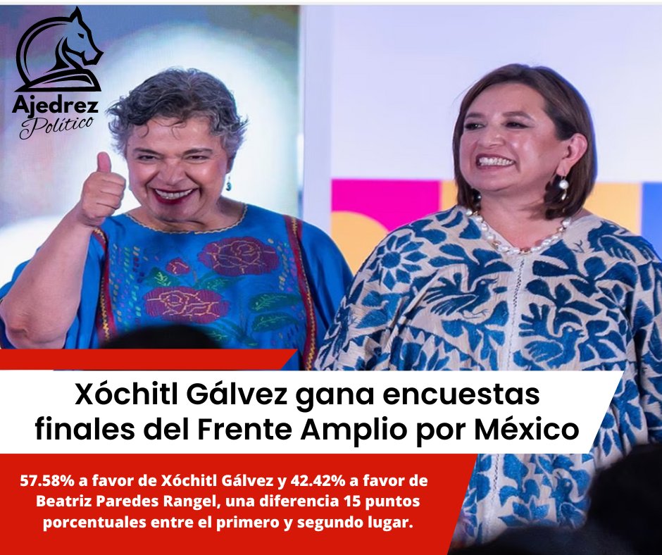 AjedrezPolitiko's tweet photo. Xóchitl gana encuestas del Frente Amplio por México

El resultado del estudio telefónico arroja 59.4% para Gálvez y 40.6% para Paredes, y el estudio realizado en vivienda revela un 56.8% y 43.2%, respectivamente. https://t.co/WREVW64wcB