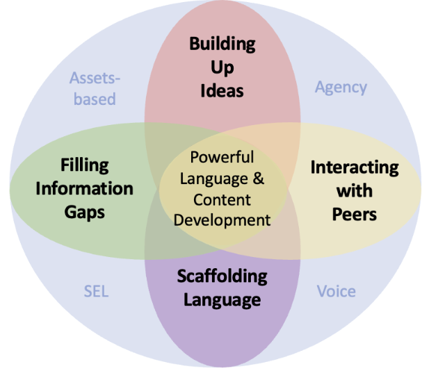 Our four Integrated Language and Content Fundamentals support teachers and site/district leaders in our multi-year engagements in CA, VA and KY school districts. ul.stanford.edu/resource/integ…