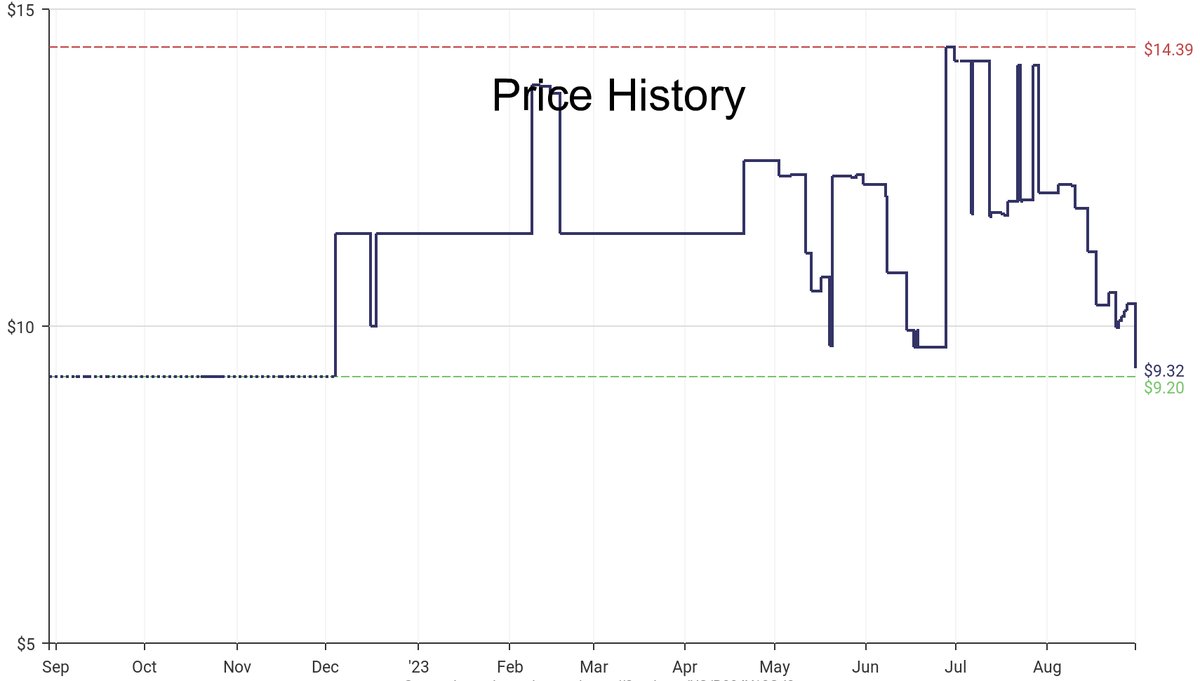 DeepPrice's tweet image. Lowest price on Amazon.com for Chili Powder  from S&amp;amp;B #dpdLowestPrice #S&amp;amp;B #ChiliPowder
Only $9.32
amazon.com/dp/B004Y18GJ8?…