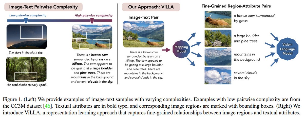 Hot off the press: Great work from @mayavarma23 developing methods to train on image-text pairs with many distinct findings in multiple image locations-i.e., the complex reality of radiology. Tested on MIMIC-CXR. #JBDelbrouck #SarahHooper @Dr_ASChaudhari arxiv.org/abs/2308.11194
