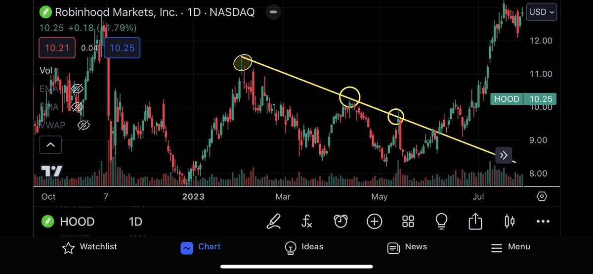 Ahmedalsamel1's tweet image. ريتشارد دينيس هو مضارب مغمور عانى في بداياته من الخسائر حتى أكتشف طريقة أستطاع من خلالها تحويل مبلغ 1600 دولار ل٢٠٠مليون دولار

كانت لديه العديد من القوانين اللي يتبعها ومنها أن الدفاع أهم من الهجوم 
وعند انعكاس السعر الخروج مبكرًا 

قام بإنشاء مجموعه قام بتسميتها السلاحف
 🐢 🐢…