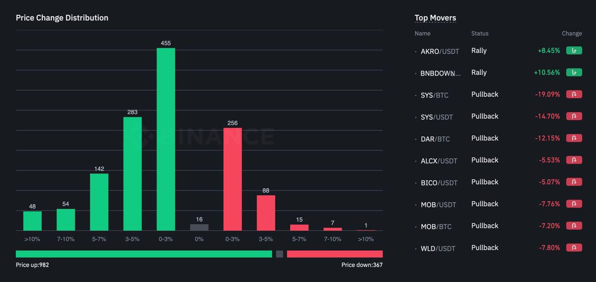 cryptoyeb's tweet photo. 📊PAZAR ANALİZİ:
Piyasa Değeri: $1.09 Trilyon
24 Saat Hacmi: $55.14 Milyar
BTC Dominansı: 48.9%
ETH Dominansı: 18.9%
🔸Sağlık Standardı: 5.92 (1'den 10'a)
🔸BSentiment: +%39.42 (-%100'den +%100'e) https://t.co/haI1JV9WAW