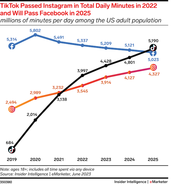 LauraEWilson's tweet photo. By 2025, TikTok is set to dethrone Facebook in time spent! 📈🕒  US adults are projected to spend 5.19 billion daily minutes on TikTok, edging past Facebook's 5.02 billion https://t.co/zdeNPvYHLo #MPPR6004social https://t.co/d7tivnz62x