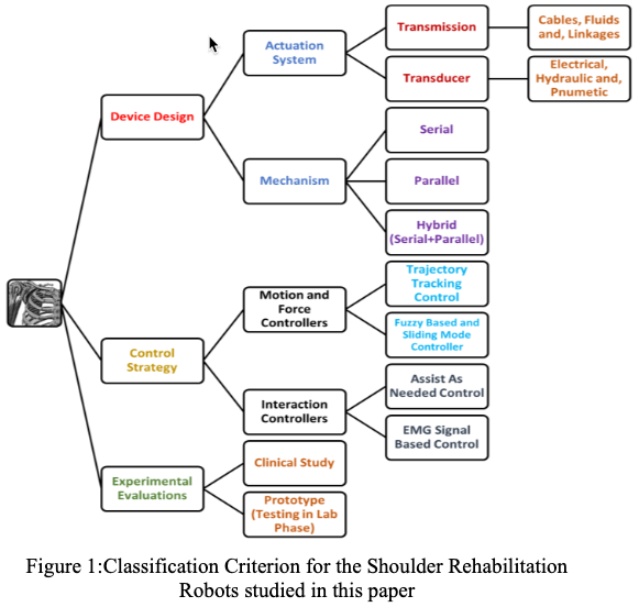 Now in early access: New review paper by <a href="/uc_hct/">UC_HCT</a> PhD student Muhammad Faizan Shah "Mechanism Design and Control of Shoulder Rehabilitation Robots: A Review" (DOI 10.1109/TMRB.2023.3310086) in the IEEE Transactions on Medical Robotics and Bionics <a href="/UCSciTech/">UC Faculty of Science and Technology</a> ieeexplore.ieee.org/document/10234…