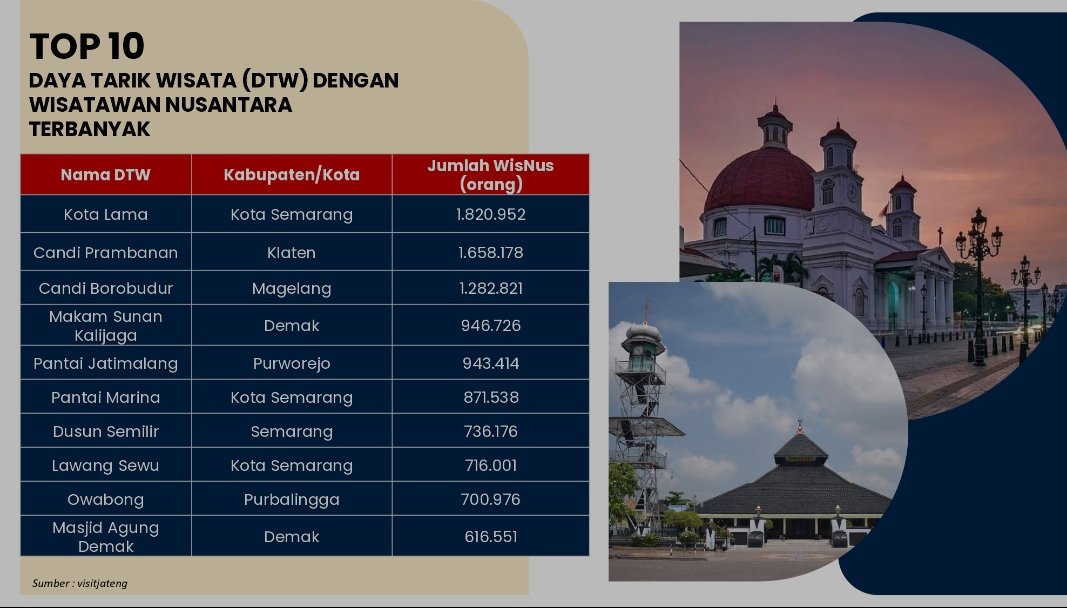 KiSaptoAdji1's tweet photo. @ganjarpranowo Menggenjot pengembangan sektor pariwisata agar wisatawan nusantara dan mancanegara dapat kembali berwisata di Jateng.

Sosok Ganjar Pranowo
#JatengSelaluDihati https://t.co/c4vxq1GbSh