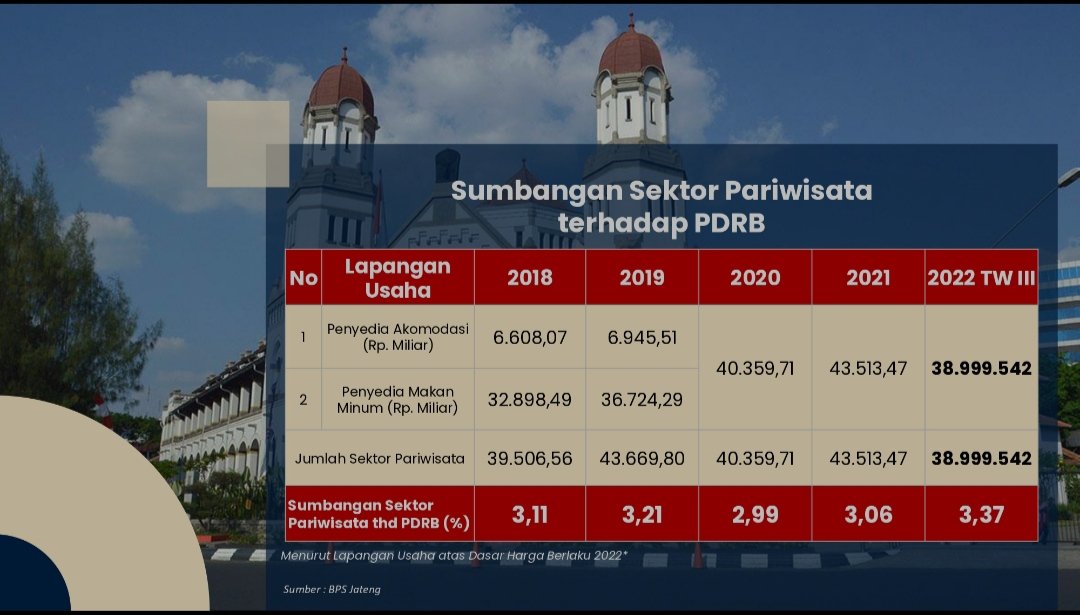 <a href="/ganjarpranowo/">Ganjar Pranowo</a> Menggenjot pengembangan sektor pariwisata agar wisatawan nusantara dan mancanegara dapat kembali berwisata di Jateng.

Sosok Ganjar Pranowo
#JatengSelaluDihati