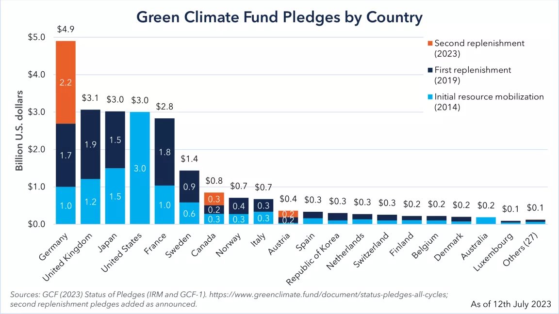 Joe Thwaites (@joethw8s) on Twitter photo If the largest developed country contributors got the 10 WEOG seats and Japan (Asia Group) got one of the contributor seats it's not inconceivable that the 12th, 13th & 14th largest contributors could be developing countries.
Korea is <a href="/theGCF/">Green Climate Fund</a>'s 12th biggest contributor. If the largest developed country contributors got the 10 WEOG seats and Japan (Asia Group) got one of the contributor seats it's not inconceivable that the 12th, 13th & 14th largest contributors could be developing countries.
Korea is <a href="/theGCF/">Green Climate Fund</a>'s 12th biggest contributor.