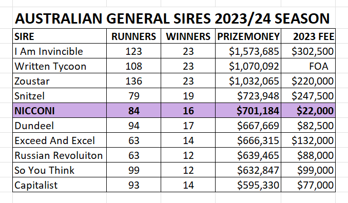 widdenstud's tweet photo. Top 5 active Australian sire 🚀NICCONI🚀 looks value at $22,000 inc. GST💰👀
#WiddenVictoria @vicbreeders https://t.co/4vUH6EF4WM