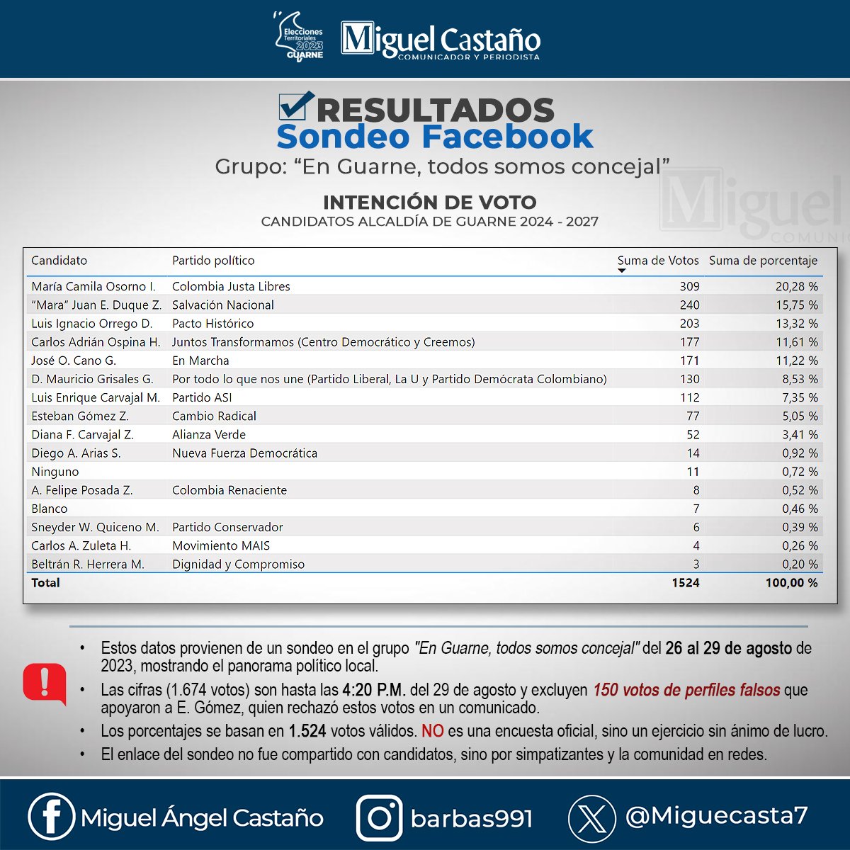 Miguecasta7's tweet photo. Cambiantes los resultados de los sondeos de opinión en Guarne

No es nada oficial, pero muestra quién pone a mover su gente en las redes sociales 

#Elecciones2023 #OrienteAntioqueño #EleccionesGuarne2023 https://t.co/1nVxFi0eKs