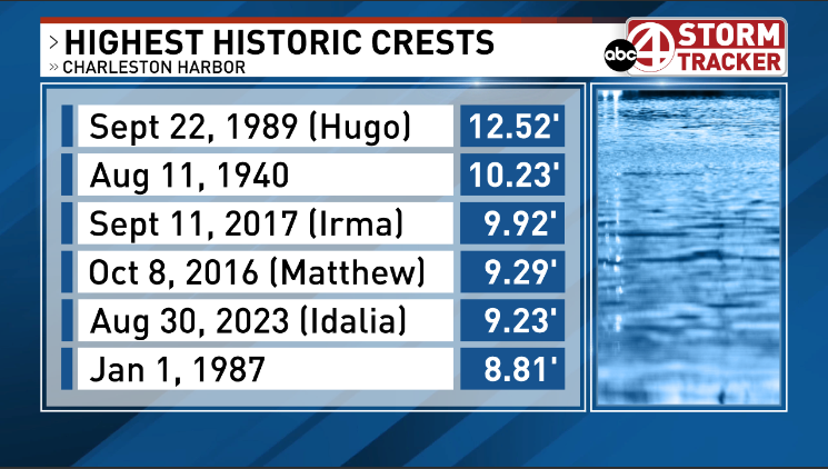 It's official, tonight's lunar tide with onshore winds and the day's heavy rainfall topped off as the 5th highest crest ever at 9.23' in the Charleston Harbor. Water levels are now receding. #chswx