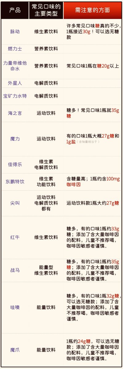 之前我提到过运动饮料的问题，重申一下：

除了你真的是“运动员”或者“重体力劳动者”，真不建议喝！运动饮料里糖和钠含量都不低，热量也高。

孩子更不建议！

注意⚠️运动功能饮料≠健康饮料🥤