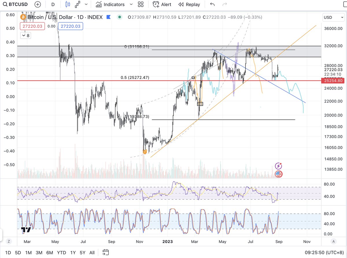 🔵 My #Bitcoin Daily Chart 🔵

Like and share this post if you have the same thoughts 
🩷🩷🩷

$BTC #bitcoin #crypto #cryptohk #hkcrypto #cryptotrading #trading #daytrading #speculation #forecast #analysis #technical #movingaverages #dma #RSI #ethereum $ETH $XRP $DOGE #dogecoin