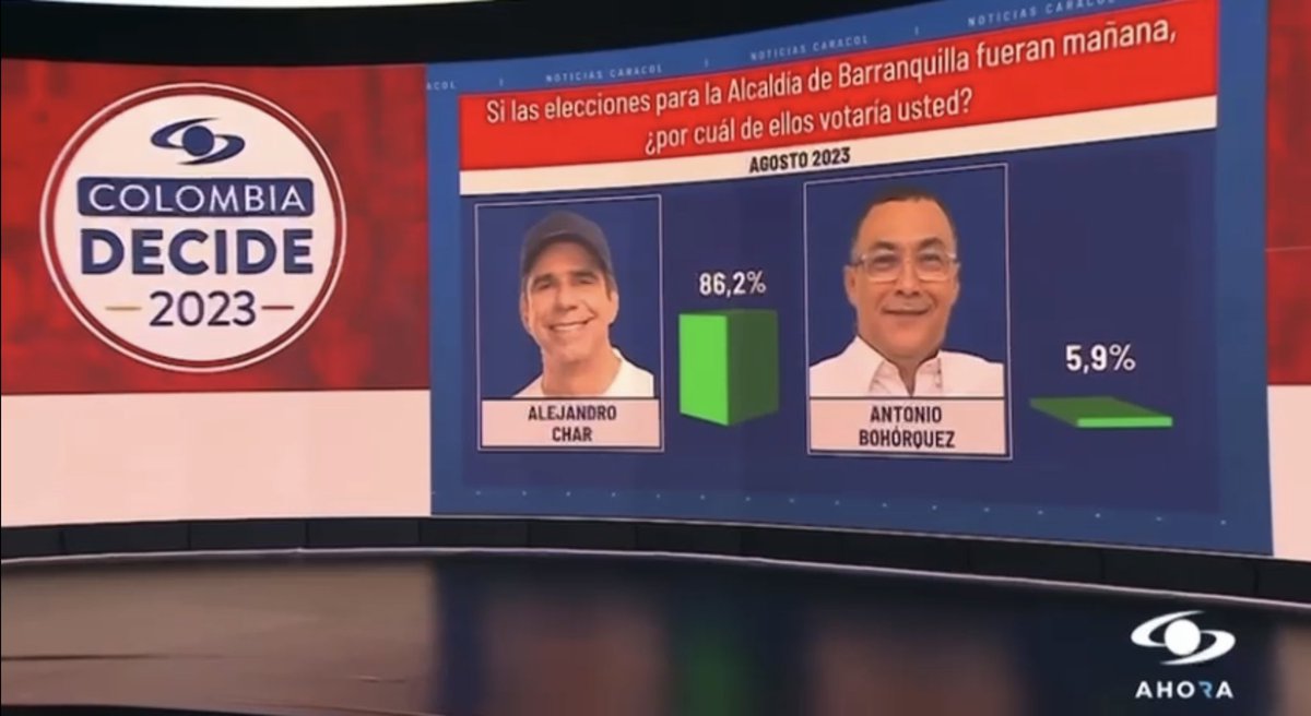 AlejandroChar's tweet photo. Agradezco mucho a toda mi gente por honrarnos con estos resultados. La confianza que han depositado en este proyecto nos inspira para que sigamos trabajando de la mano con cada uno de ustedes. Juntos llevaremos a #BarranquillaAOtroNivel, ¡una ciudad soñada! 🙏🏻🧢 https://t.co/aoZbaicyEq