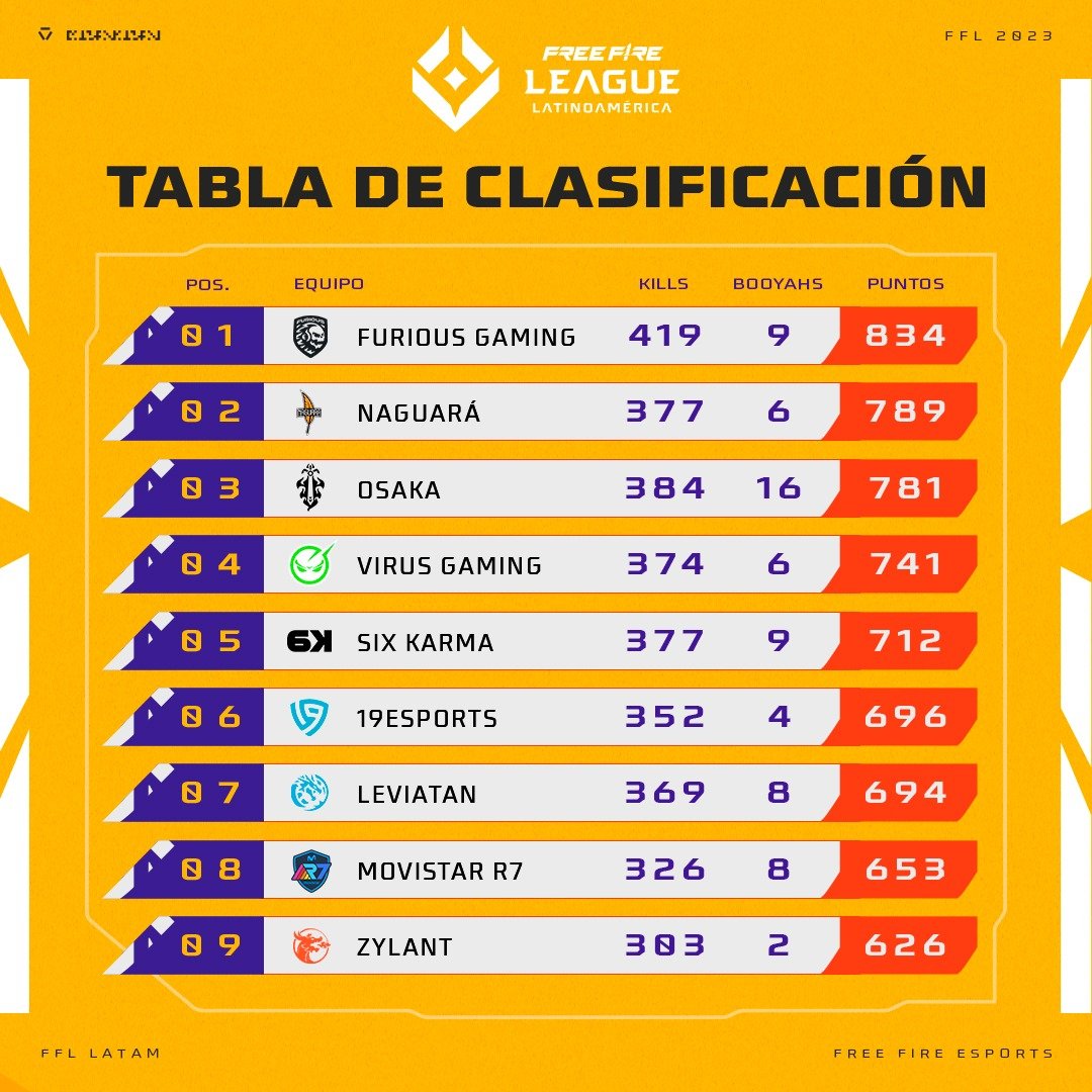 Zylantgg's tweet photo. Con 2 jornadas más por jugar antes de determinar a los que asistiran a la gran final, nos encontramos con 303 kills en el bolsillo, 2 Booyahs y 626 puntos siendo el #9 dentro del top 12 para clasificar a esta gran final.  🔥

#ElPoderDeLaHorda https://t.co/J1VPUO6LXl