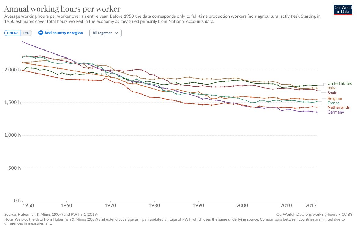 Europeans working fewer hours than Americans is a surprisingly recent phenomenon. In 1950, workers in all the 5 biggest Western European countries worked more than Americans. Now all work less.