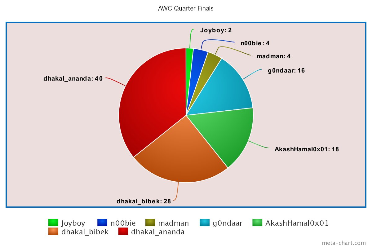 dhakal_ananda's tweet image. Inspired by #TeamSpain, we have decided to make our stats public for the quarter-finals of the Ambassador World Cup.

Grand total: 112 points

#AWC2023 #togetherwehitharder