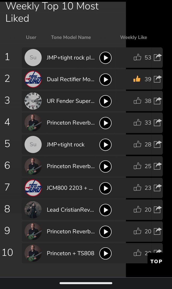 sugao_game's tweet image. TONENETにて、
週間いいねランキング１位、
週間ダウンロードランキング１位
２冠となりました
ありがとうございます(∩´∀｀)∩ﾜｰｲ

このJMP＋tight rock plexi modeは無料でアンプトーンを利用できますので、下記のリンクよりお気軽にどうぞ

＃TONEX
＃TONENET

tone.net/tonex/tonemode…