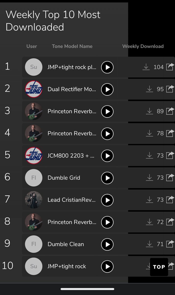 sugao_game's tweet image. TONENETにて、
週間いいねランキング１位、
週間ダウンロードランキング１位
２冠となりました
ありがとうございます(∩´∀｀)∩ﾜｰｲ

このJMP＋tight rock plexi modeは無料でアンプトーンを利用できますので、下記のリンクよりお気軽にどうぞ

＃TONEX
＃TONENET

tone.net/tonex/tonemode…