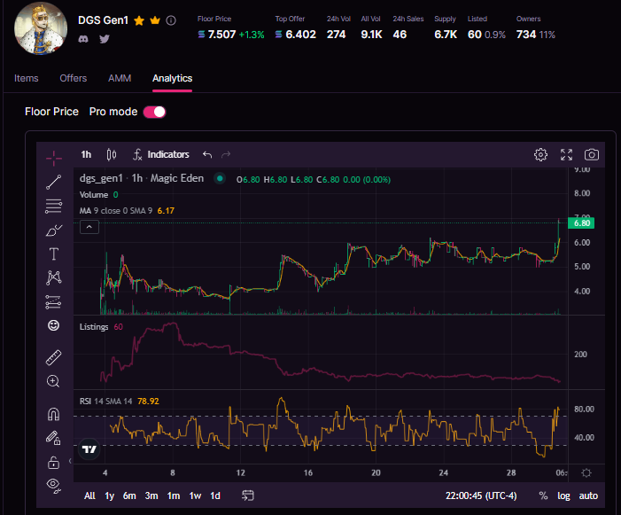 Lucidvein's tweet photo. Well August is over in a tough #NFT market.  How did @DopeGrowersNFT do? 👀

Sold out a 6700 NFT collection, currently at 7.5 $Sol FP from a 3.2 $Sol mint.  📈

How many want to flip for a 133% profit?  Only 60 listed w/ a very thin floor. 🔥 https://t.co/bq8A6beVkw