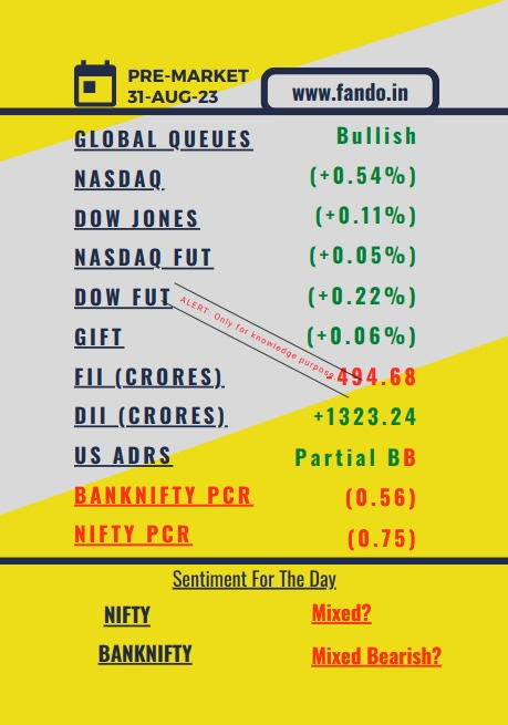 fando_builder's tweet photo. 31-Aug-2023 Pre-Market Report:

Global cues show bullish signs, Nasdaq (+0.54%) and Dow Jones (+0.11%). Nasdaq futures and Dow Jones futures rise. GIFT-nifty slightly up (+0.06%). FIIs sold (-494.68 crores), while DIIs bought (1323.24 crores). US ADRs are partially positive. BankNifty PCR at 0.56 and Nifty PCR at 0.75 indicate moderate sentiment. BankNifty could see cautious gains, Nifty might experience mixed trading due to PCR levels and FIIs' recent selling.