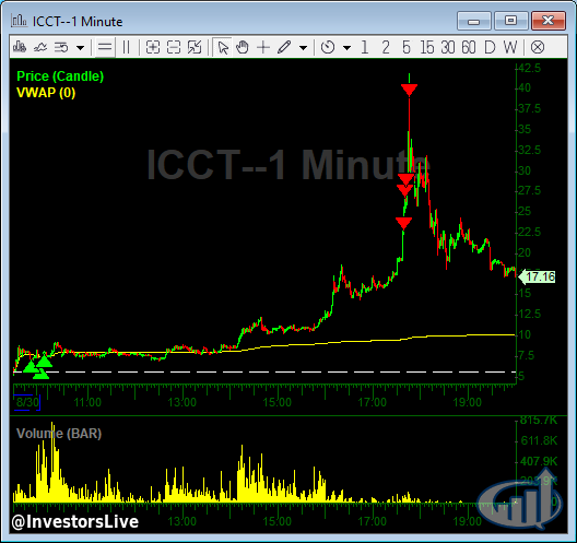 InvestorsLive's tweet photo. Here is the $ICCT trade 

You can review the thought process by scrolling back to pre market when I explained why this was a "special situation" and at which level it was game on and time for an imagination. 

Essentially $COSM 2.0 

When preparation meets opportunity.

If I was on desk I would have been out by $13-15 but was heading up to the beach to visit the @IClovertrading squad so wasn't on desk to sell. 

I was outside and @Jackaroo_Trades said "Holy shit it's $22" so is typical fashion I sold some immediately after hearing that LOL then bailed down to 1/3 at $39.

When preparation meets opportunity meets double rainbows meets four leaf clover 🍀😂