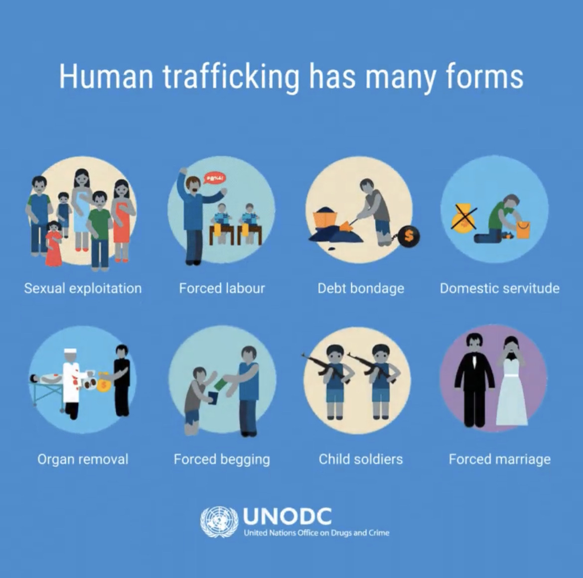 From sexual exploitation & forced marriage to forced labour in construction & agriculture: human trafficking takes many forms. Victims often live in fear of violence & inhumane conditions. Learn more about this crime & UNODC’s work to combat it⤵️ bit.ly/2VaYP7J