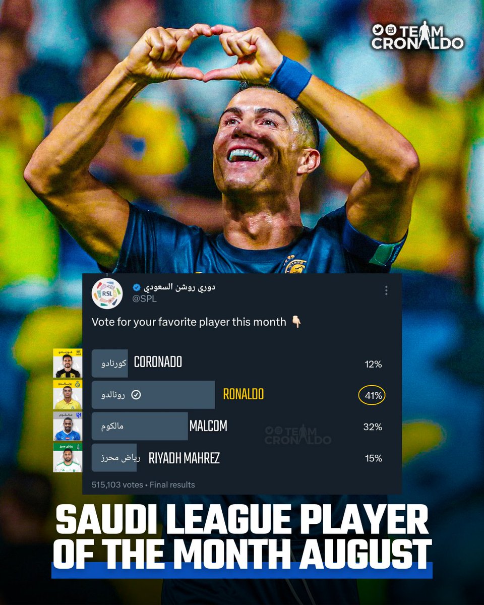 TeamCRonaldo's tweet photo. 🚨🥇 Official: Cristiano Ronaldo is the Saudi League's Player of the Month August. https://t.co/h7DKw4WtkZ