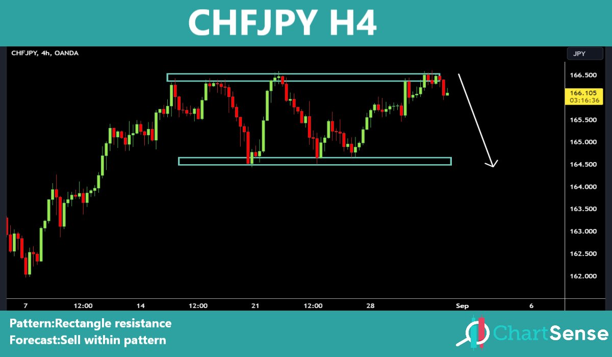 chart_sense's tweet photo. Telegram:https://t.co/qoVrrVWrN3
#AUDUSD
#CHFJPY 
#EURUSD 
#AUDJPY https://t.co/wew3j1YBoQ
