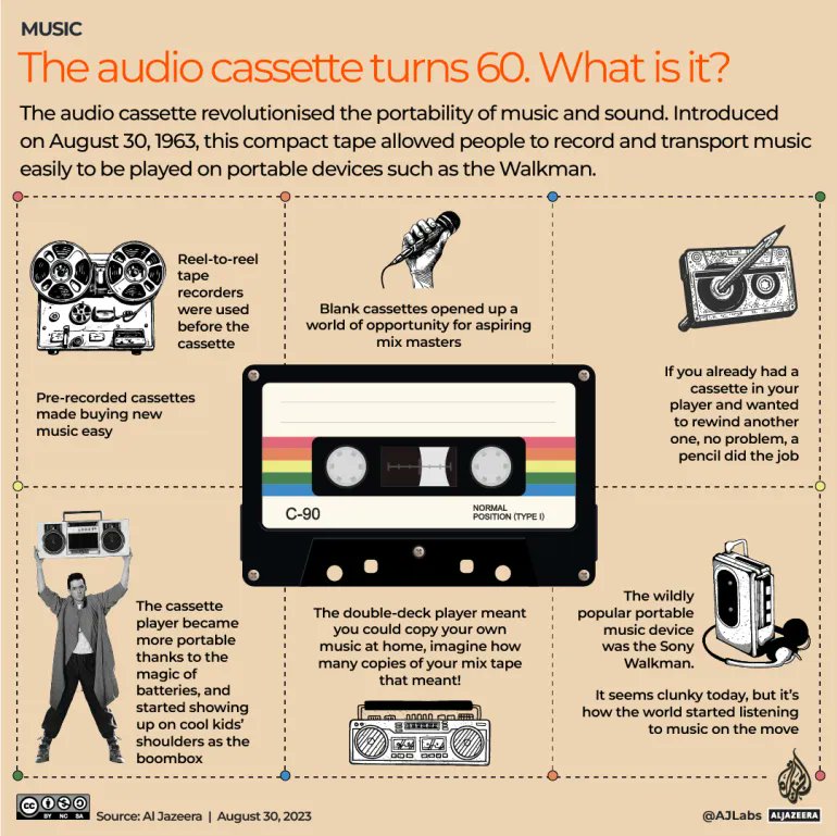 Sixty years of sound: The cassette’s past, present and future in Egypt. The impact of media technology on society. buff.ly/3PiWyjL