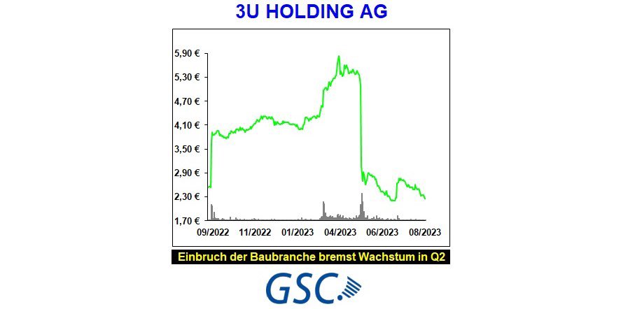 GscResearch's tweet photo. Analyse 3U HOLDING AG - „Einbruch in der Baubranche bremst Wachstum im zweiten Quartal 2023“
#Analyse #Research #3UHolding #weclapp #Selfio #Aktien #Finanzen #Börse #Anlagestrategie #3U #Dividende #3UHoldingAG #GSCResearch #Thermcube
Link: https://t.co/mJpCRqkHrl https://t.co/IIQakq6p9N