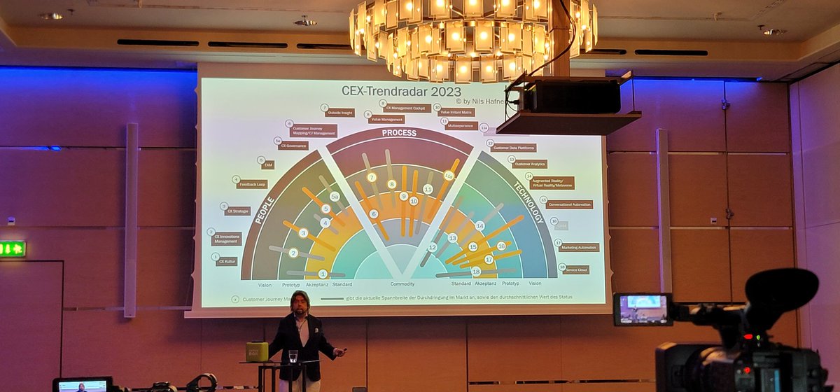 rogmuller's tweet photo. Dr. Nils Hafner Reifegrad der Trends top Infos am Swiss Customer Relations Forum 2023 @NilsHafner am  @SwissCRMForum https://t.co/QB7Rm8relW