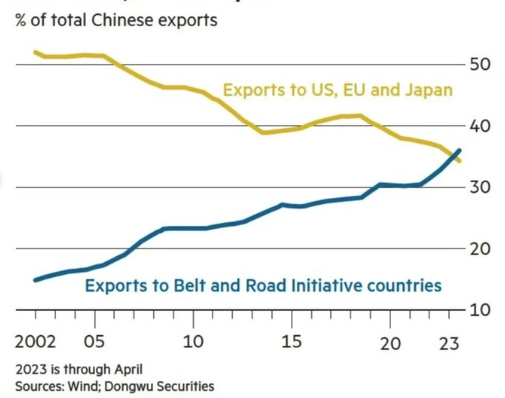 China now exports more to the developing world than to the US, EU, and Japan.