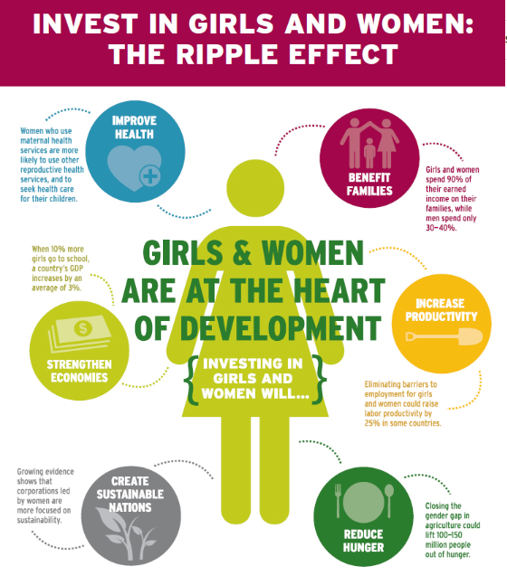 Investing in women and girls is an economic imperative. By prioritizing #SRHR , societies can unlock the economic potential of women, promote inclusive growth and reduce #Gender  disparities.
#SDGs #ThursdayThoughts