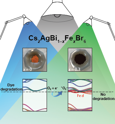 Mixing Fe into double perovskites lowers the bandgap towards the infrared. Interestingly, this seems purely an effect of the conduction band. onlinelibrary.wiley.com/doi/10.1002/ad… @hybridLinn @InaVollmer_DE @la_muscarella