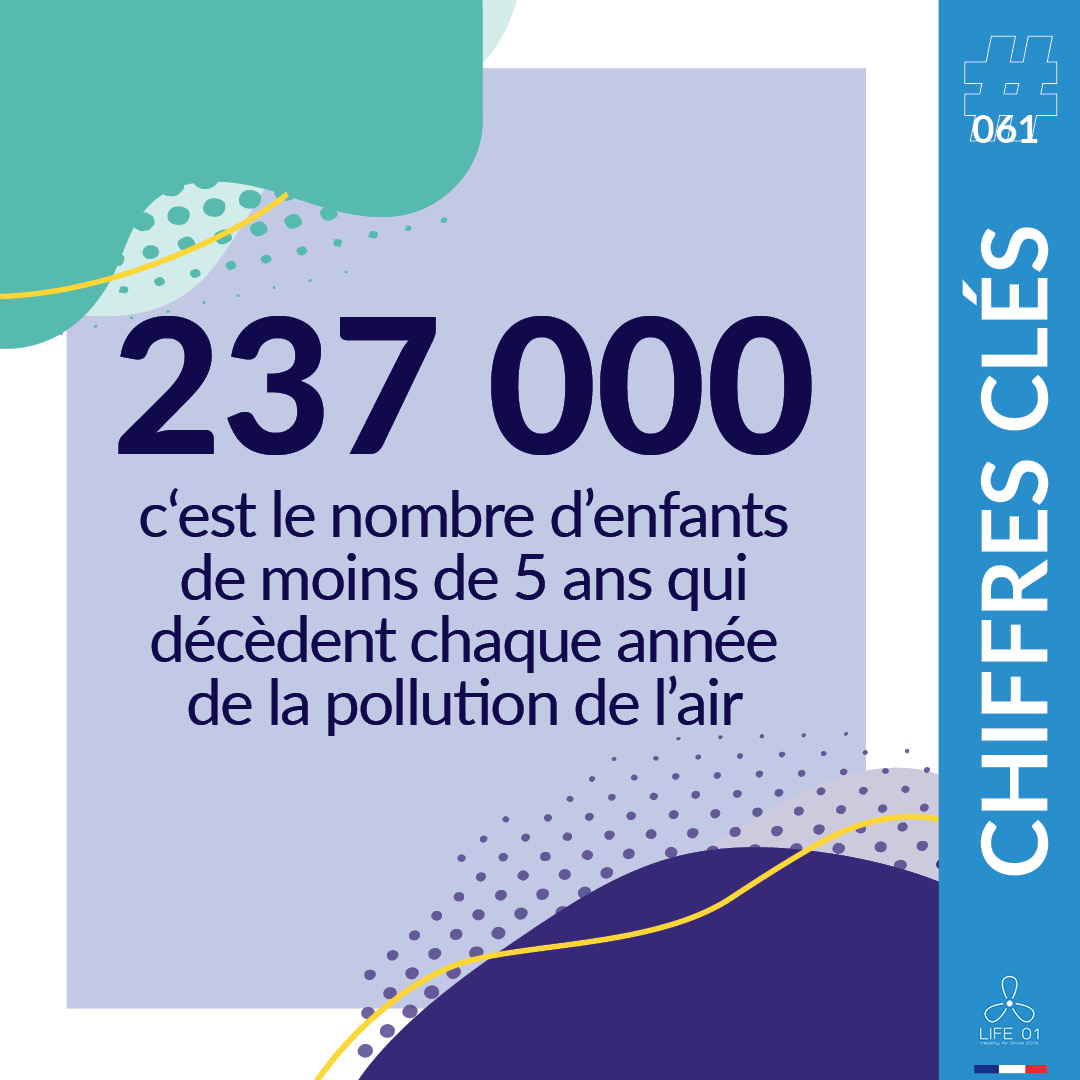 Chiffres Clés #061

237 000 c'est le nombre d'enfants de moins de 5 ans qui décèdent chaque année de la pollution de l'air intérieur.

Respirez informés avec <a href="/Life01QAI/">Life 01</a> !

#ChiffresCles #QAI #IAQ #Life01 #Sante #Air #Pollution #Bienetre

Source <a href="/WHO/">World Health Organization (WHO)</a> : ow.ly/aT4M50P7lGo.